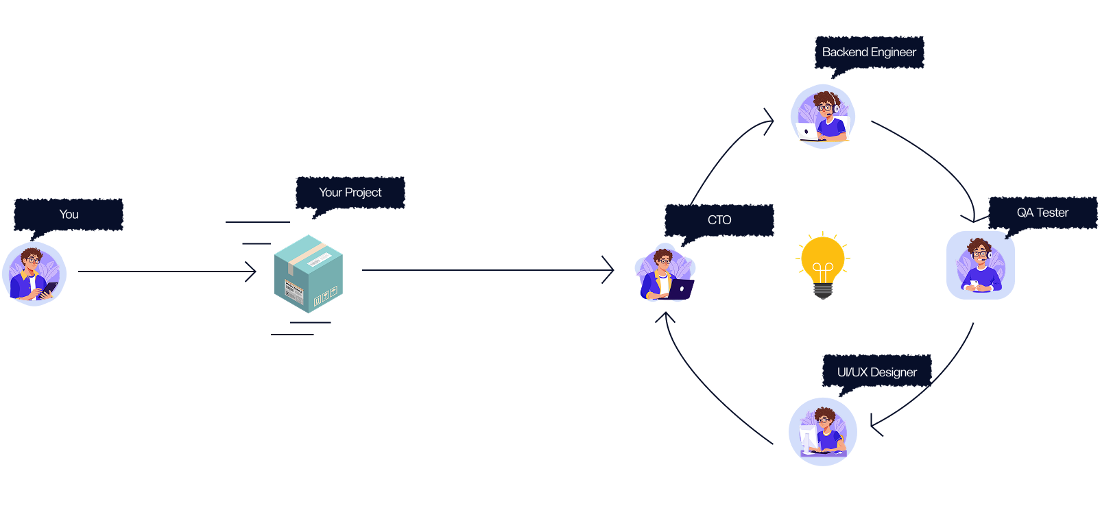 Pod Philosophy Diagram
